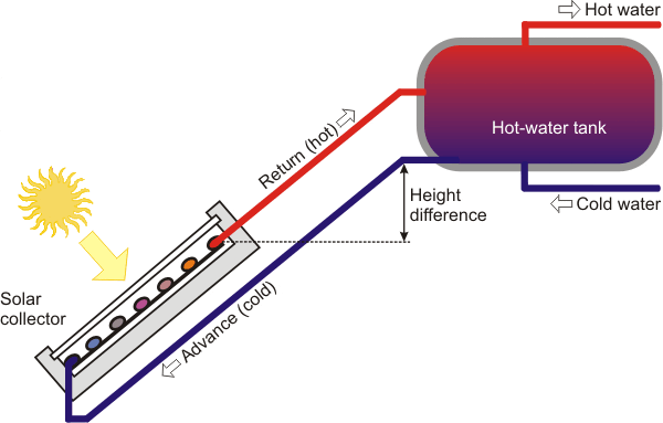 representation of how a solar thermal panel can heat water without a pump (thermosyphon)