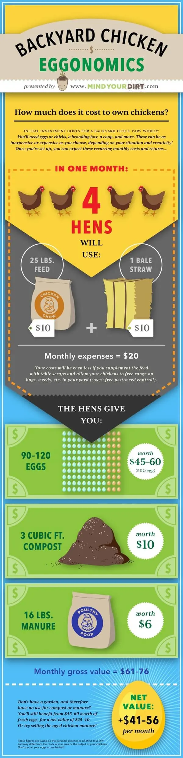 Backyard Chicken Eggonomics: How Much Does it Really Cost to Raise Chickens? - Lean in detail how much it may cost to raise chickens from chicks to full grown chickens that lay eggs. From the initial investment costs to potential return on investment. Infographic by mindyourdirt.com