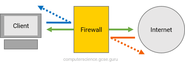 A firewall protects your network from intruders and keeps your router secure