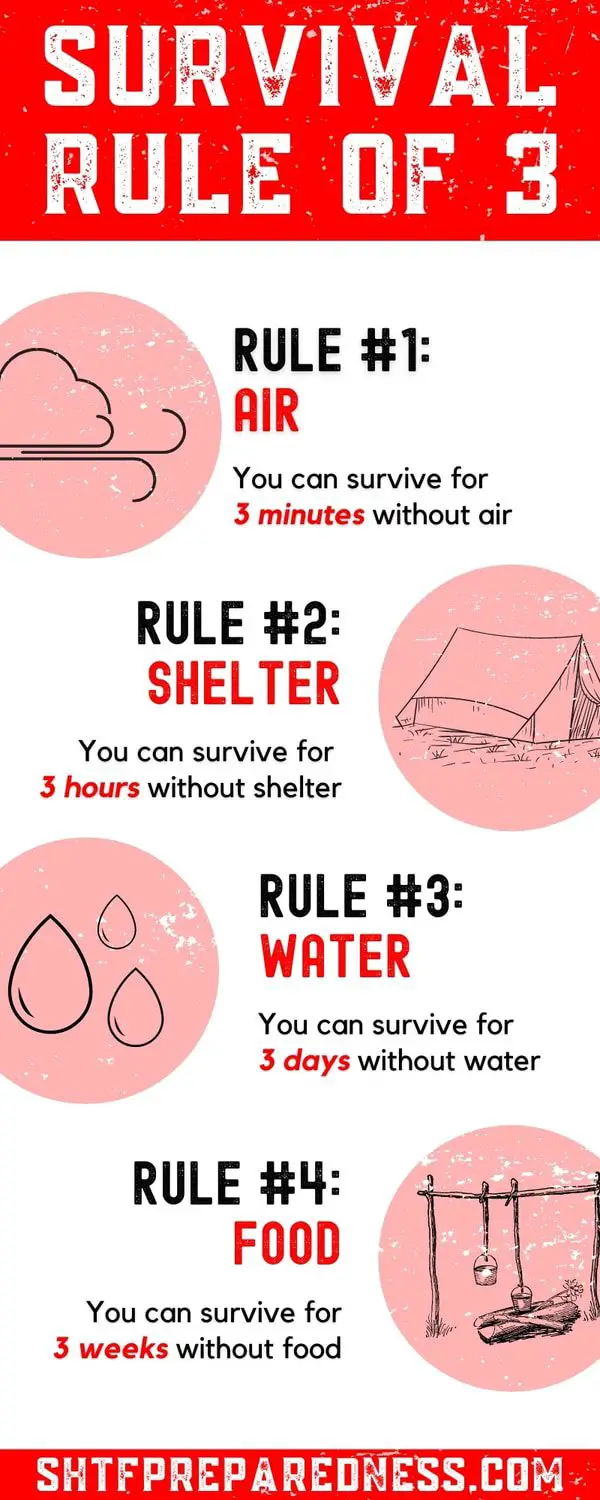 The "Survival Rule of 3" tells us that we can survive 3 minutes without air, 3 hours without shelter, 3 days without water, and 3 weeks without food in harsh conditions.